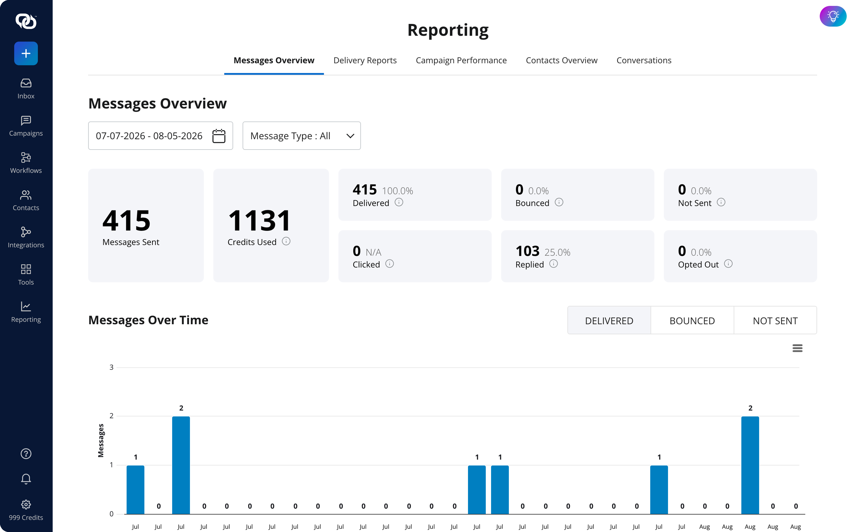 The EZ Texting reporting dashboard showing SMS campaign performance metrics